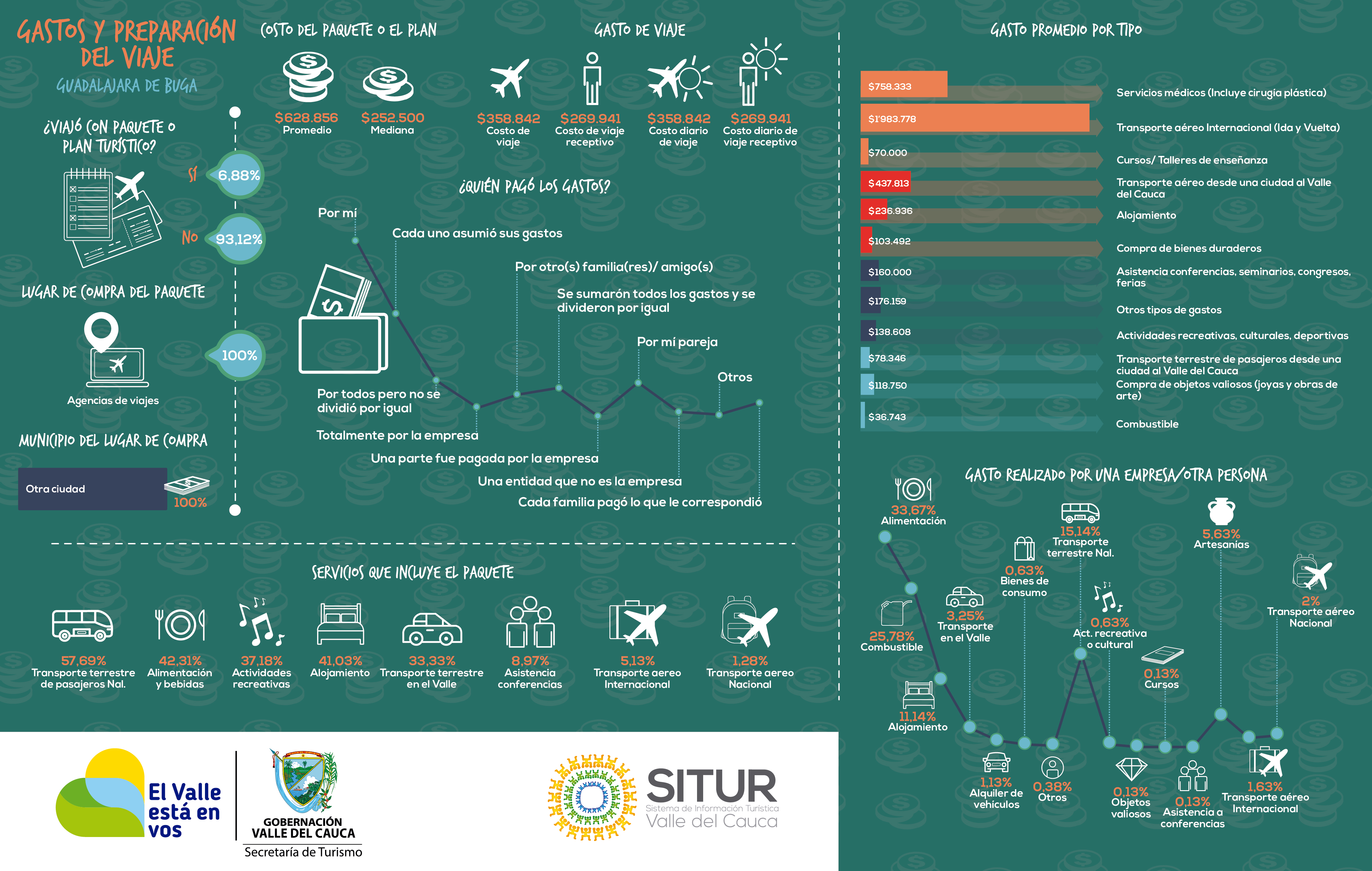 publicacion/infografia-de-la-medicion-del-turismo-receptivo--buga--gastos-y-preparacion-del-viaje-